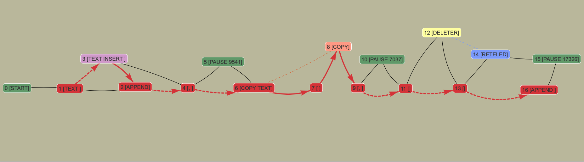 Network-graph of a writting session